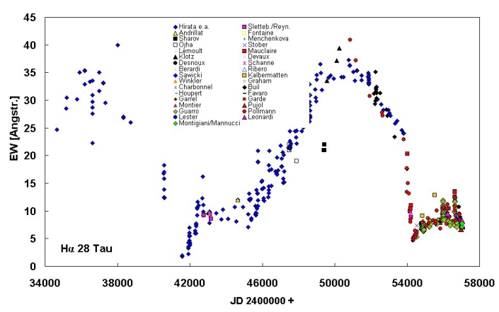Grafico della larghezza equivalente di 28 Tauri (Pleione)