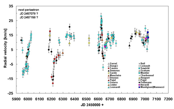 Grafico della velocità radiale di 28 Tauri (Pleione)