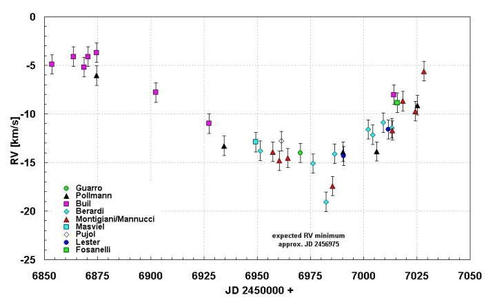 Grafico della velocità radiale di Gamma Cassiopeae