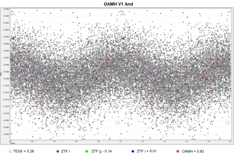 Grafico di fase di OAMH V1 And